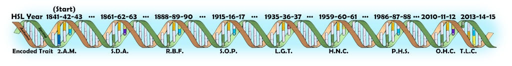 The High Sabbath List DNA