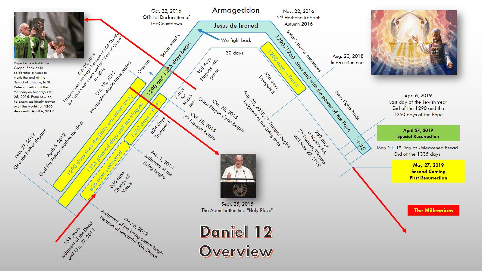 Daniel 12 - Overview