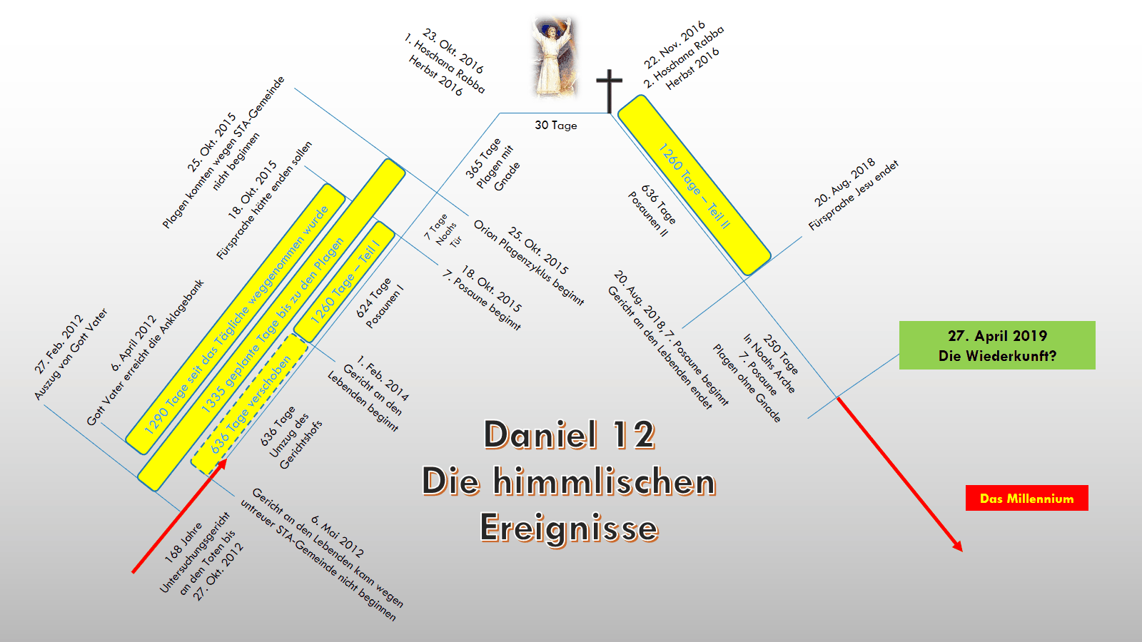 Daniel 12 - Die himmlischen Ereignisse