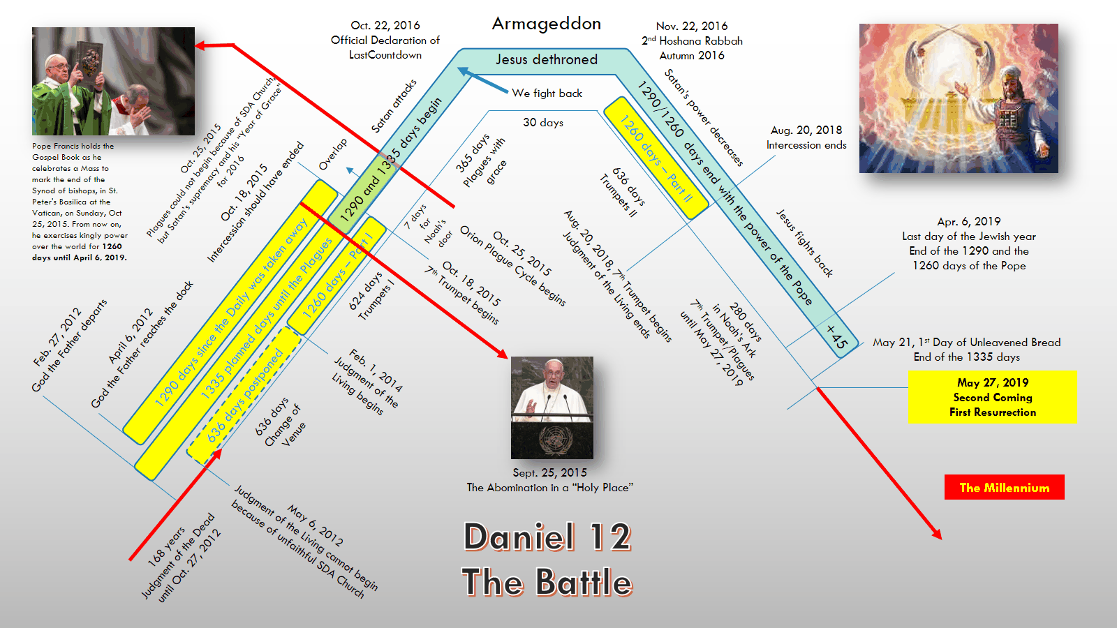 Daniel 12 - The Battle