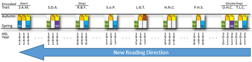 New Reading Direction of the HSL