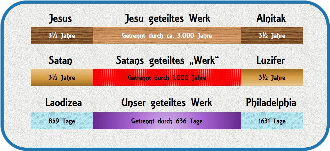 Eine grafische Darstellung, die verschiedene historische und biblische Figuren sowie Zeitabschnitte zeigt. Es sind vier Hauptkategorien abgebildet: Jesus und Alnitak, Satan und Luzifer, Laodizea, unser geteiltes Werk und Philadelphia. Zu jeder Kategorie sind Zeitangaben in Jahren und Tagen vorhanden.