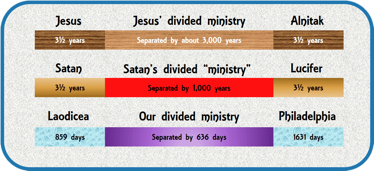 A diagram illustrating different figures and time periods. The top row shows &ldquo;Jesus&rdquo; and &ldquo;Alnitak,&rdquo; each with a duration of 3.5 years, with a note indicating a separation of about 3,000 years. The second row features &ldquo;Satan&rdquo; and &ldquo;Lucifer,&rdquo; both listed for 3.5 years, with a note indicating a separation of 1,000 years for Satan's ministry. The third row includes &ldquo;Laodicea,&rdquo; noted for 859 days, and &ldquo;Philadelphia,&rdquo; which is noted for 1,631 days, with a separation of 636 days indicated for &ldquo;Our divided ministry.&rdquo;