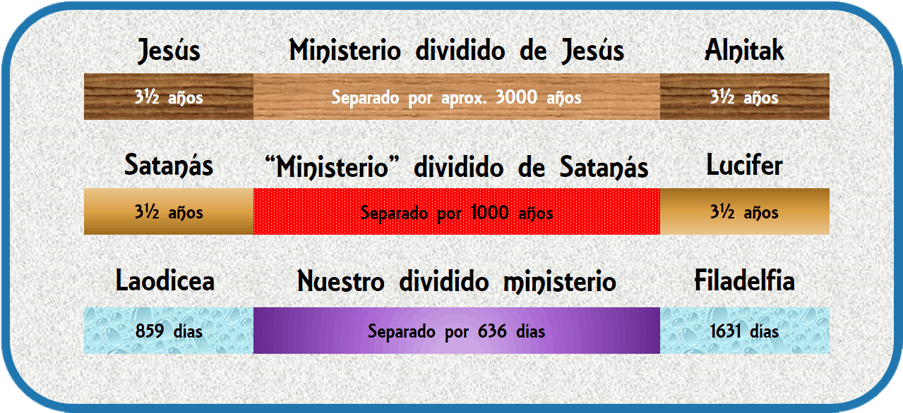 Gr&aacute;fico que representa diferentes ministerios en relaci&oacute;n a Jes&uacute;s, Satan&aacute;s y otros personajes, mostrando la duraci&oacute;n de cada ministerio en a&ntilde;os y d&iacute;as, con separaciones temporales marcadas entre ellos.