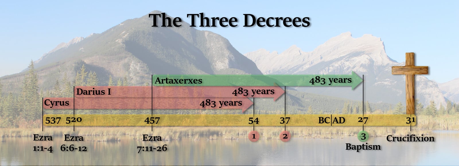 The Three Decrees