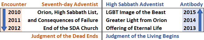 Overcoming the Adventist church failures of 2010-2012.