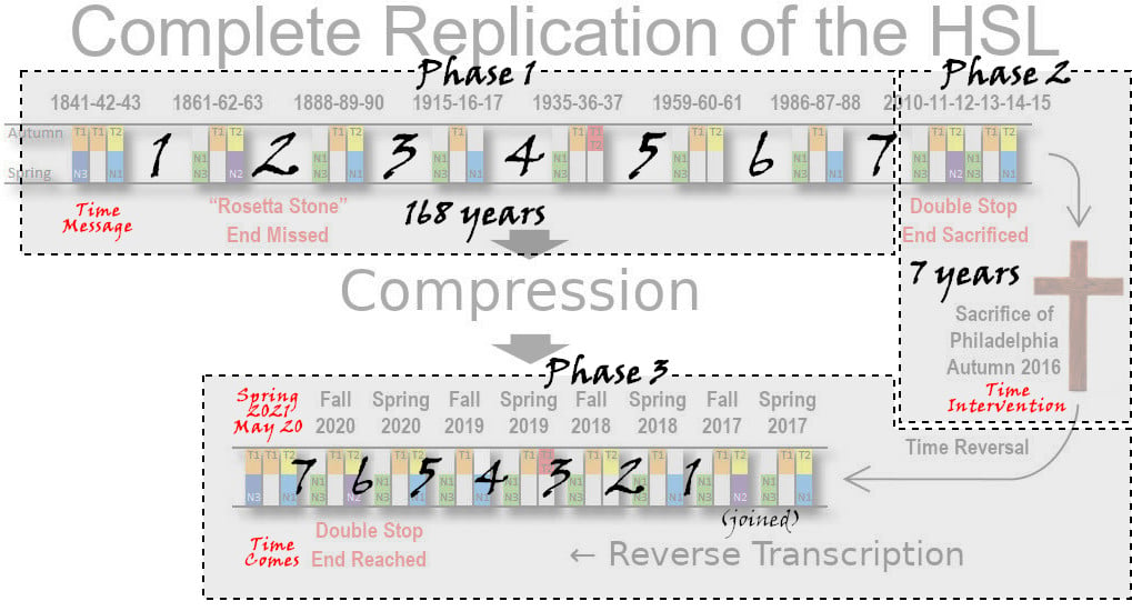 Three phases of spiritual DNA transcription