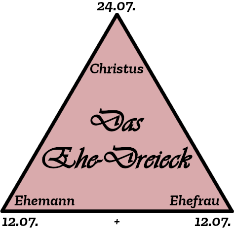 Grafik eines rosa gefärbten Dreiecks, auf dessen Spitze "Christus" und das Datum "24.07." stehen. An den unteren Ecken stehen "Ehemann" und "Ehefrau", jeweils mit dem Datum "12.07." verbunden durch ein Kreuz. Im Zentrum des Dreiecks steht "Das Ehe-Dreieck" in geschwungener Schrift.