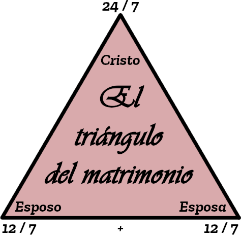 Ilustración de un triángulo rosa con tres etiquetas que presentan texto. En la punta superior está la palabra "Cristo", en el vértice izquierdo "Esposo" con "12/7" debajo, y en el vértice derecho "Esposa" con "12/7" debajo. Dentro del triángulo, las palabras "El triángulo del matrimonio" están escritas en el centro. La figura tiene el número "24/7" en el borde superior.