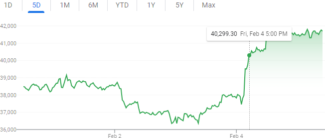 Bitcoin jumped on February 4/5, 2022