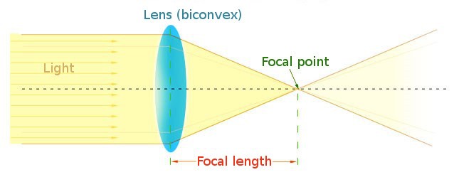 How Optics Work