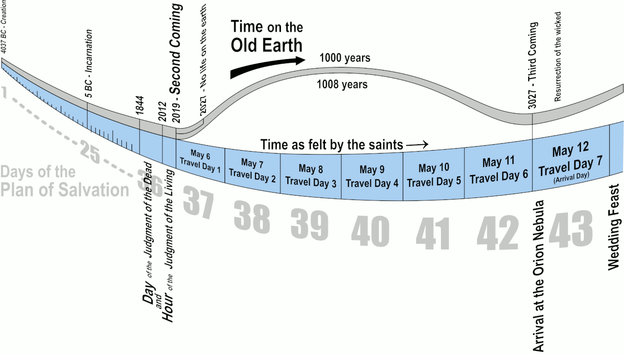 Time travel chart