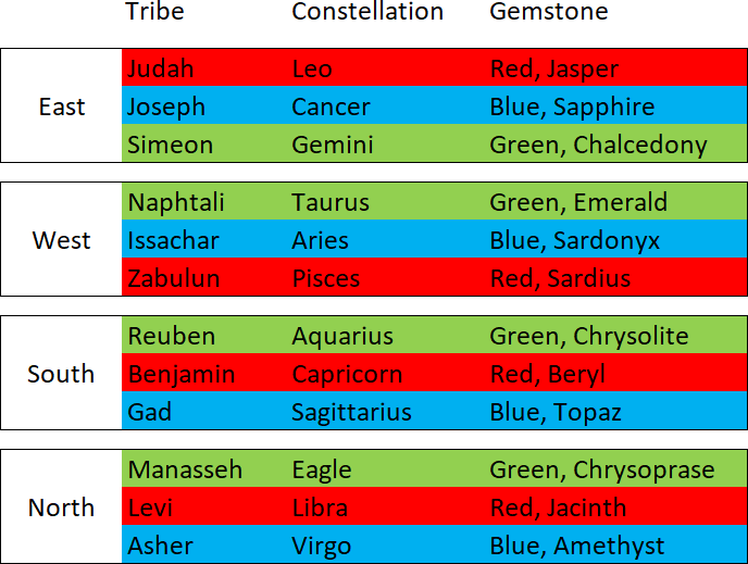 Tribe Summary Table