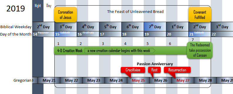 Timeline of the New Creation Week