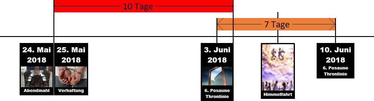 Eine Zeitachse zeigt wichtige Ereignisse zwischen dem 24. Mai und dem 10. Juni 2018. Am 24. Mai ist das Abendmahl vermerkt, gefolgt von der Verhaftung am 25. Mai. Danach folgt ein Abschnitt von 10 Tagen, markiert in Rot, und dann ein weiterer Teil von 7 Tagen, markiert in Orange. Am 3. Juni ist die 6. Posaune und Thronlinie eingezeichnet. Am 10. Juni wird die Himmelfahrt dargestellt.