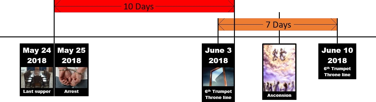 A timeline from May 24, 2018, to June 10, 2018, detailing key events. The timeline includes three specific dates: May 24, with an image of a dining table labeled &ldquo;Last supper&rdquo;; May 25, with an image of hands in handcuffs labeled &ldquo;Arrest&rdquo;; June 3, labeled &ldquo;6th Trumpet Throne line&rdquo; with an image of an open door; and June 10, also marked &ldquo;6th Trumpet Throne line&rdquo; with an illustration of figures ascending into the sky, labeled &ldquo;Ascension&rdquo;. The timeline indicates intervals of ten days and seven days between events.