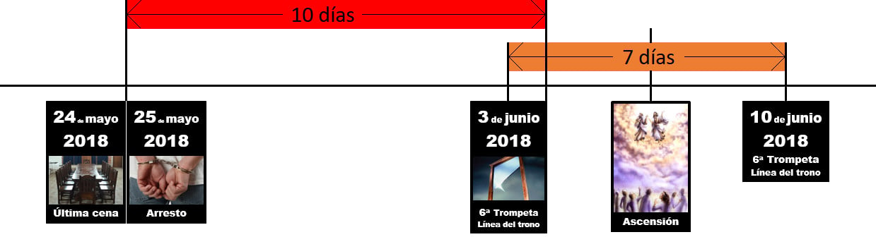 L&iacute;nea de tiempo que muestra eventos importantes. En la parte superior, se indican per&iacute;odos de 10 d&iacute;as y 7 d&iacute;as. Debajo, una imagen del 24 de mayo de 2018 muestra una mesa vac&iacute;a con sillas, etiquetada como &ldquo;&Uacute;ltima cena&rdquo;. La siguiente imagen del 25 de mayo de 2018 muestra manos en grilletes, etiquetada como &ldquo;Arresto&rdquo;. La imagen del 3 de junio de 2018 muestra un marco vac&iacute;o, etiquetada como &ldquo;6&ordf; Trompeta, L&iacute;nea del trono&rdquo;. Finalmente, la imagen del 10 de junio de 2018 muestra figuras ascendiendo al cielo, etiquetada como &ldquo;Ascensi&oacute;n&rdquo; y tambi&eacute;n &ldquo;6&ordf; Trompeta, L&iacute;nea del trono&rdquo;.