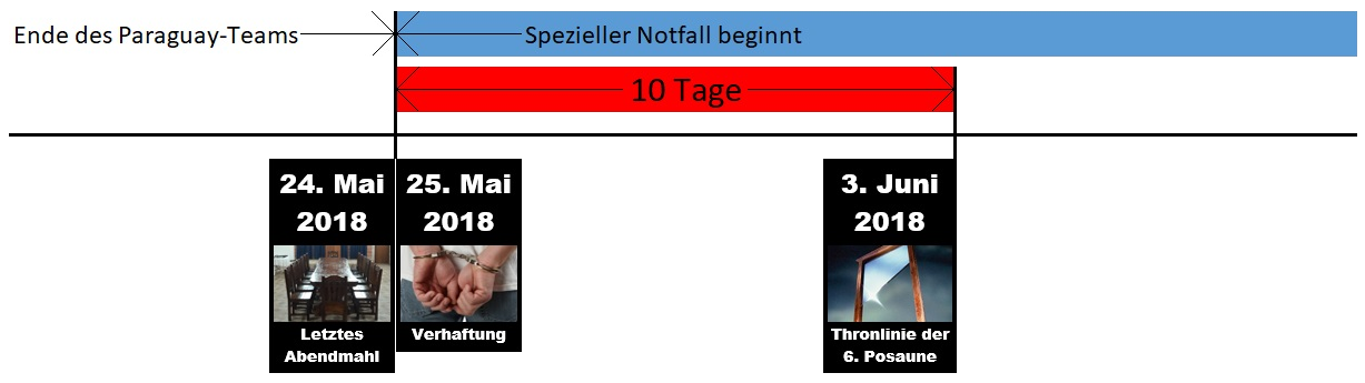 Diagramm zeigt das Ende des Paraguay-Teams mit einer blauen Sektion, die einen speziellen Notfall anzeigt, der 10 Tage dauert. Unter den Daten sind Bilder und Beschreibungen bez&uuml;glich wichtiger Ereignisse: &ldquo;Letztes Abendmahl&rdquo; am 24. Mai 2018, &ldquo;Verhaftung&rdquo; am 25. Mai 2018 und &ldquo;Thronlinie der 6. Posaune&rdquo; am 3. Juni 2018.