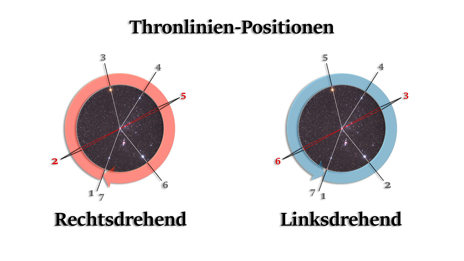 Die Positionen der Thronlinien bei vorwärts- und rückwärtslaufender Zeit.