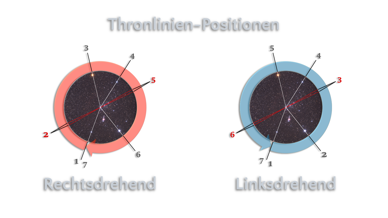 Zwei kreisf&ouml;rmige Diagramme, eines rot und eines blau, zeigen die Positionen von Linien innerhalb eines himmlischen Hintergrunds. Das linke Diagramm mit rot markierten Abschnitten dreht sich im oder im Uhrzeigersinn, w&auml;hrend das rechte Diagramm mit blau markierten Abschnitten im oder gegen den Uhrzeigersinn zeigt. Jede Sektion hat eine Nummerierung von 1 bis 7, wobei wichtige Linien mit roten Linien hervorgehoben sind.