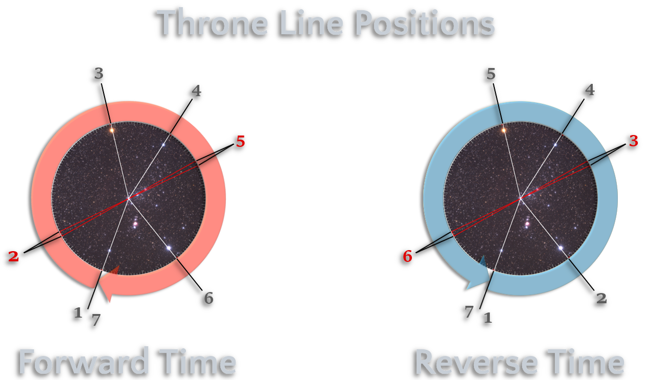 An illustration depicting &ldquo;Throne Line Positions&rdquo; with two circular diagrams. The left circle, labeled &ldquo;Forward Time,&rdquo; is red and contains seven numbered sections with star patterns in the center. The right circle, labeled &ldquo;Reverse Time,&rdquo; is blue and similarly features seven numbered sections with a different star pattern. Diagonal lines intersect both circles, connecting specific points. A gradient background transitions from red on the left to blue on the right.