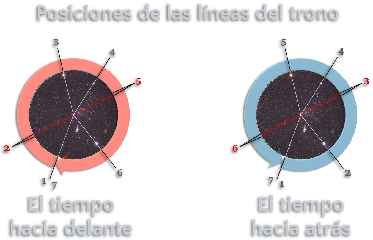 Gr&aacute;fico que muestra las posiciones de las l&iacute;neas del trono, dividido en dos c&iacute;rculos: uno rojo a la izquierda titulado &ldquo;El tiempo hacia delante&rdquo; y uno azul a la derecha titulado &ldquo;El tiempo hacia atr&aacute;s&rdquo;. Ambos c&iacute;rculos contienen im&aacute;genes del cielo estrellado, con l&iacute;neas que conectan diferentes puntos indicados por n&uacute;meros del 1 al 7.