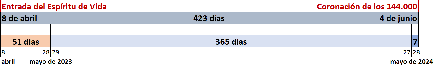 Del Espíritu de Vida a la Coronación