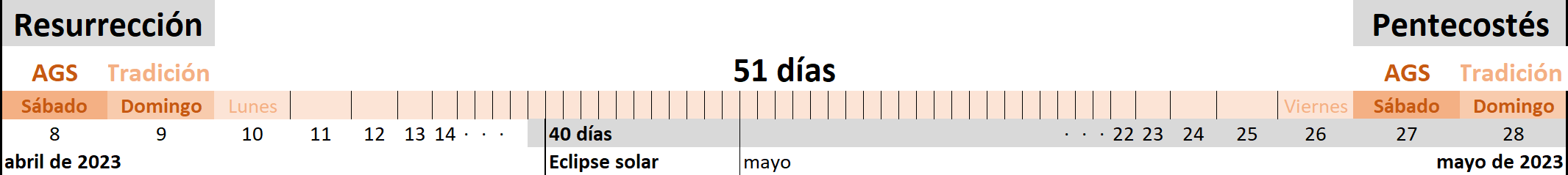 Cuarenta Días desde el Eclipse hasta el Pentecostés Tradicional