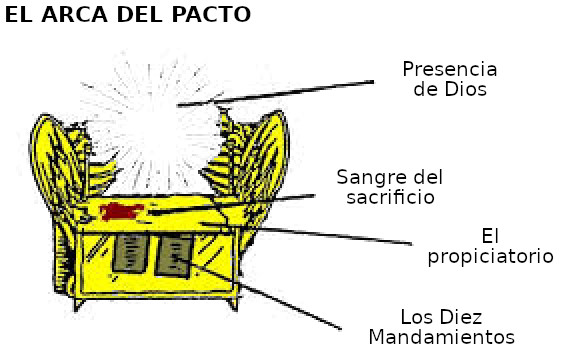 El diagrama del Arca del Pacto