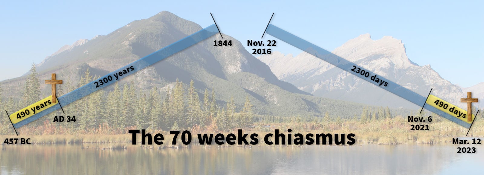 Chiasmus of the 2300 days timeline
