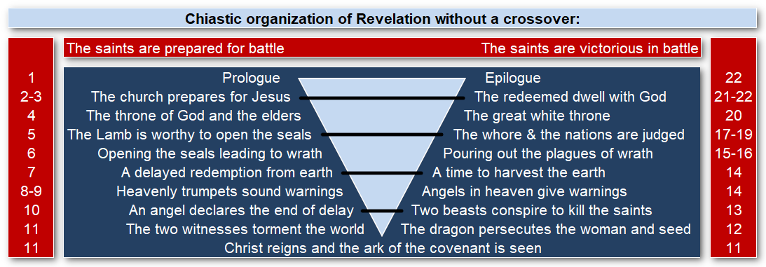 The book of Revelation in chiastic form.