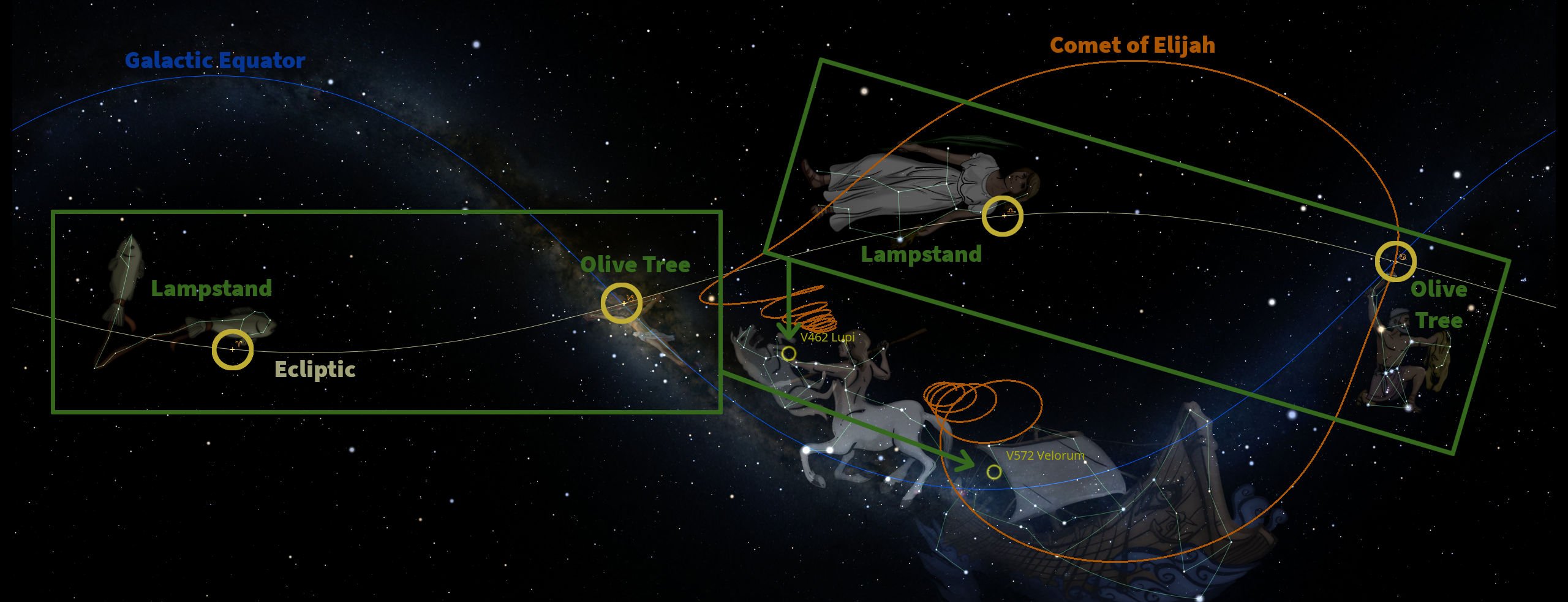 A panoramic view of a celestial scene depicting elements named in a cosmic context, under a star-filled sky. It includes images overlaid by terms like "Galactic Equator," "Ecliptic," and "Comet of Elijah." There are symbolic illustrations labeled as "Lampstand" and "Olive Tree," positioned along these cosmic lines. Additionally, figures and constellations are annotated with scriptural and astronomical names like V462 Lupi and V572 Velorum.