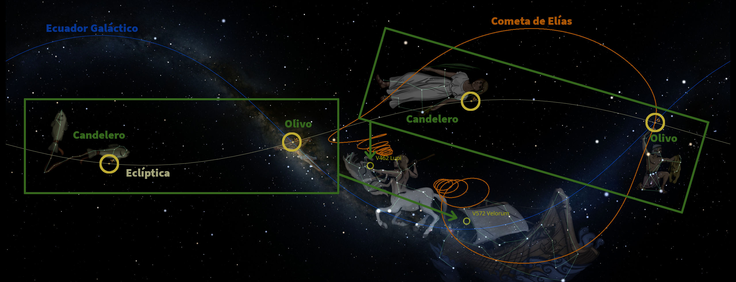 Imagen panorámica del espacio, mostrando el Ecuador Galáctico y la Eclíptica, marcada por líneas curvas. Incluye elementos que representan distintos cuerpos celestes y figuras humanas y animales rastreando a través de la galaxia con nombres como "Candelero" y "Olivo". Se destaca, además, un cometa etiquetado como "Cometa de Elías".