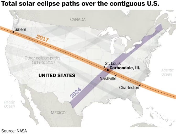 Map of the contiguous United States showing the paths of total solar eclipses in 2017 and 2024. The 2017 path is marked in orange, stretching diagonally from Salem, Oregon to Charleston, South Carolina. The 2024 path is marked in purple, also diagonal, from Texas to Maine, intersecting at Carbondale, Illinois.