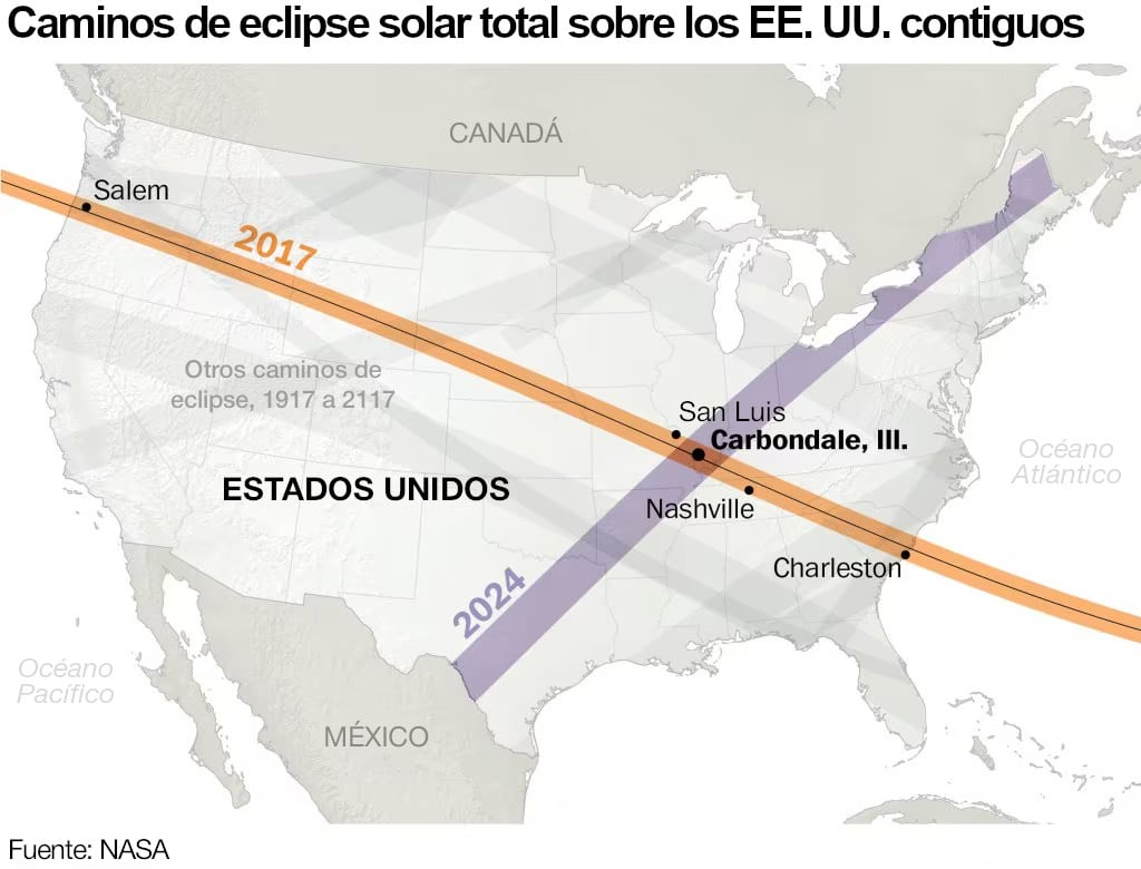 Mapa ilustrativo que muestra los trayectos de los eclipses solares totales de 2017 y 2024 sobre los Estados Unidos contiguos, con ciudades clave como Salem, Carbondale, Nashville y Charleston marcadas en el camino de los eclipses. La fuente de la información es NASA.