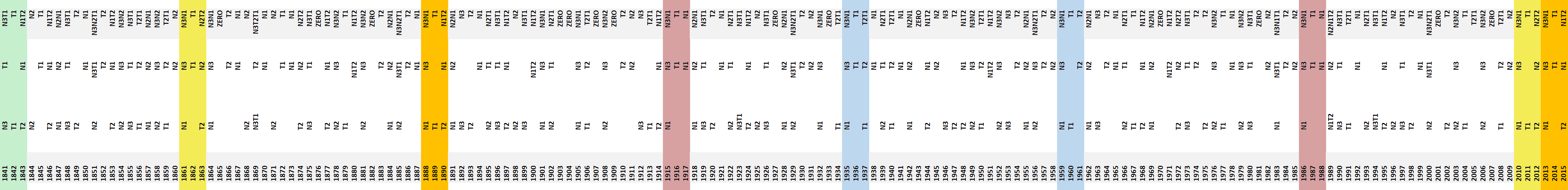A detailed graphical representation styled in a striped pattern with colored blocks, where each block contains sequences of numeric and alphabetic codes, reflecting a systematic arrangement potentially corresponding to periodic celestial events, mapped in the fashion of Mazzaroth cycles. The colors vary from blue, green, yellow, to grey, each segmenting different groups of data.