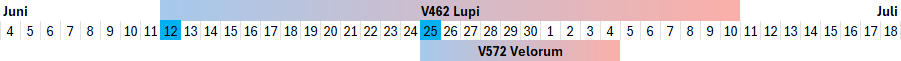 Ein grafischer Zeitstrahl für Juni und Juli, markiert mit besonderen Ereignissen in Verbindung mit astronomischen Bezeichnungen wie V462 Lupi von 22. Juni bis 2. Juli und V572 Velorum am 12. Juni.