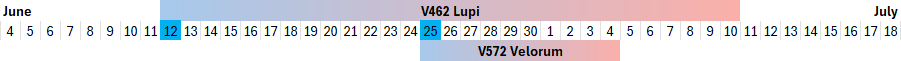 A calendar highlighting specific dates in June and July. Dates June 11th to 13th are marked under the name V462 Lupi, and June 22nd to 24th under the name V572 Velorum. Both are depicted with color-coded blocks, blue for the former and pink for the latter, against a calendar grid.