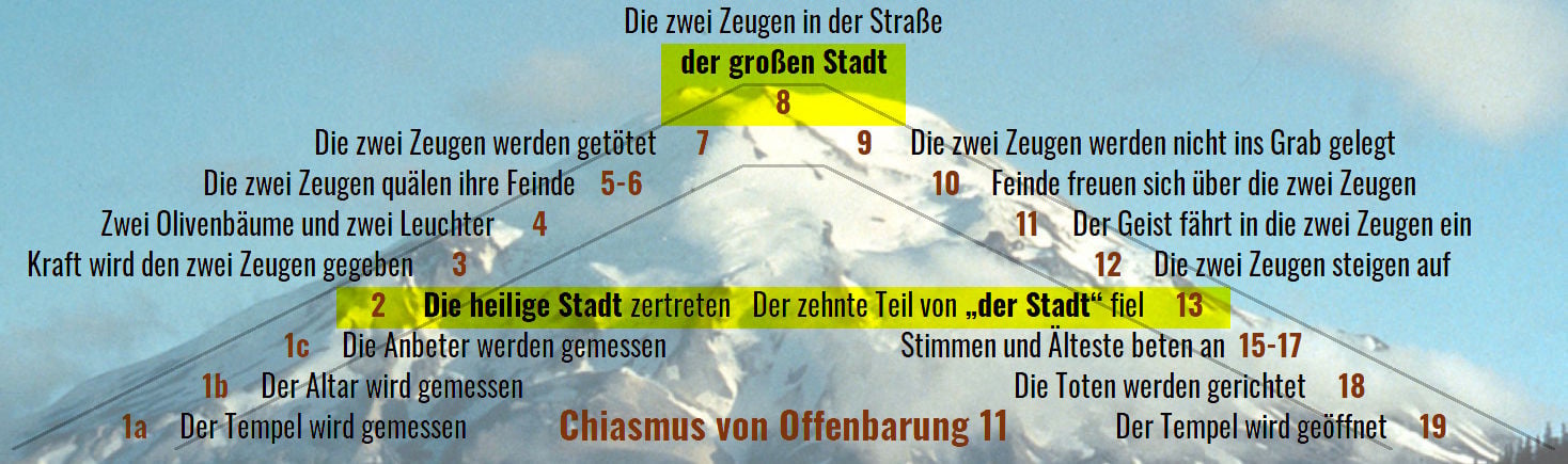 Diagramm, das den Text und die Struktur von Offenbarung 11 auf einem Hintergrund zeigt, der verschneite Berggipfel unter einem klaren Himmel darstellt. Das Diagramm enthält Textfelder in unterschiedlichen Farben, welche verschiedene Ereignisse und Charaktere der Passage hervorheben und sind mit Nummern für eine sequenzielle Analyse markiert.