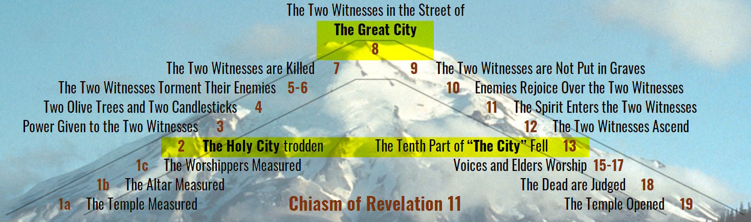 A detailed graphical timeline of events based on the book of Revelation 11, against a blurred background of mountains representing the firmament. It highlights key episodes, including measuring the temple, the hostility toward two witnesses, and various divine interventions, in a structured layout.