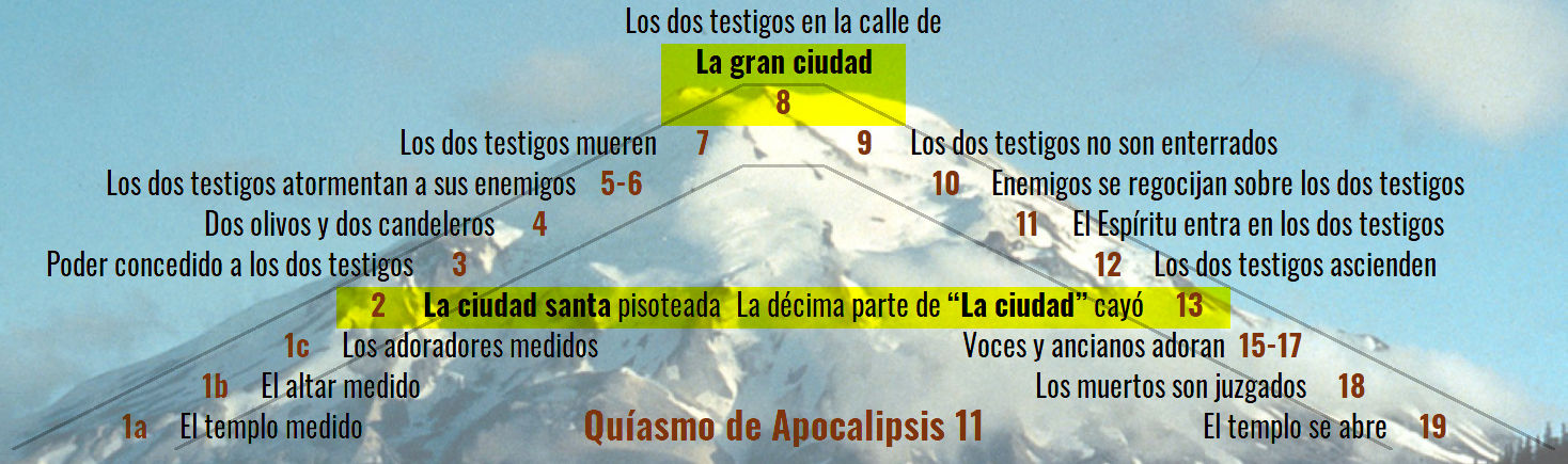 Imagen representando un esquema de texto sobre una imagen borrosa de entorno natural o cielo, titulada "Quíasma de Apocalipsis 11". Muestra subtítulos numerados y coloreados que organizan eventos y descripciones de un texto bíblico, sobre un fondo de nubes iluminadas y montañas.