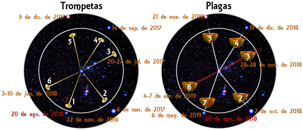 Los ciclos de Orión de las trompetas y de las plagas 