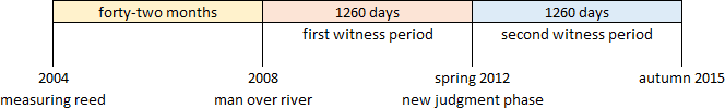 The prophecy timeframes of the two witnesses