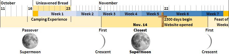 The Spring supermoons of Paraguay in 2016