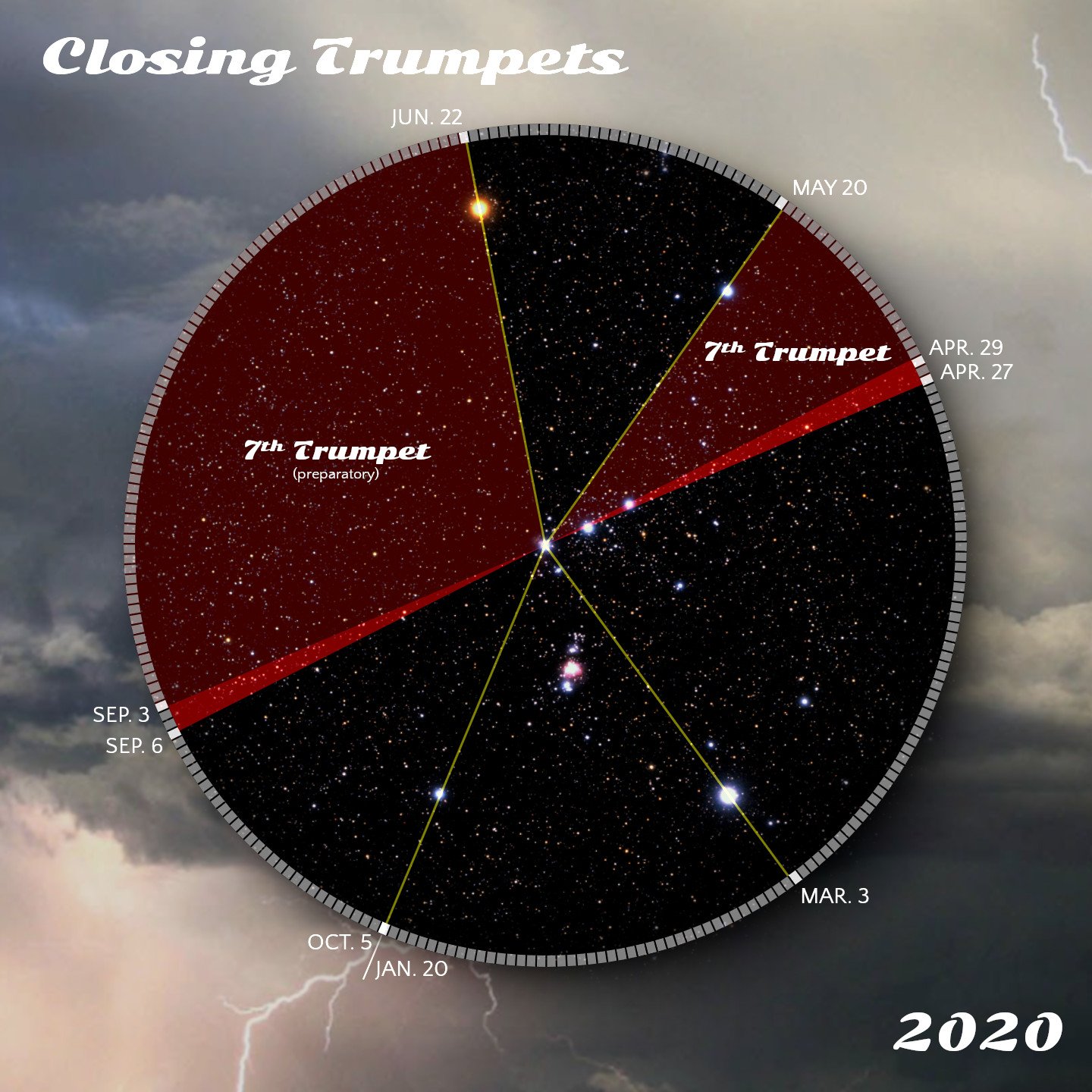 Timeframes of the seventh trumpets