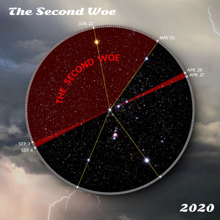Timeframe of the second woe