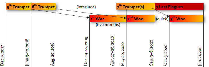 Timeline of the woes and trumpets
