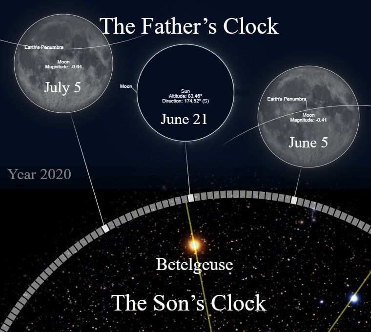 The eclipses on the clocks