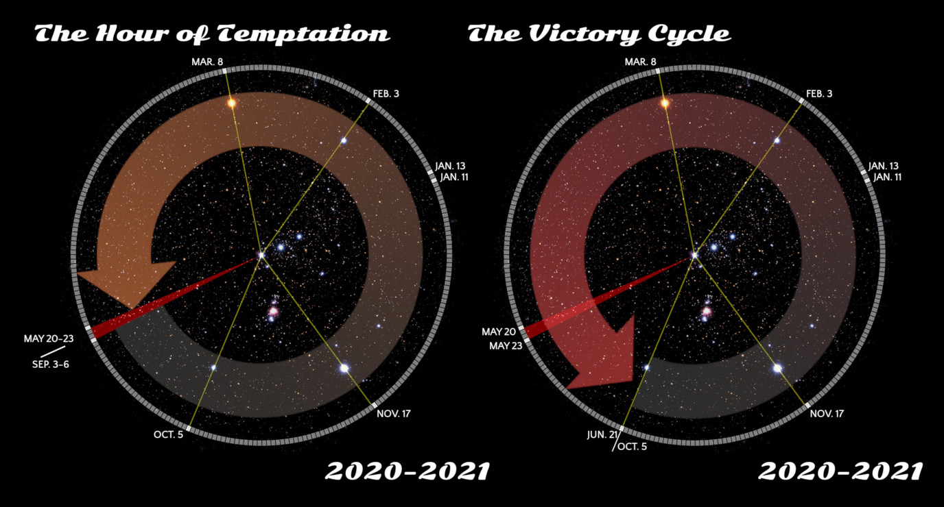 A comparison of the hour of temptation and the victory cycle