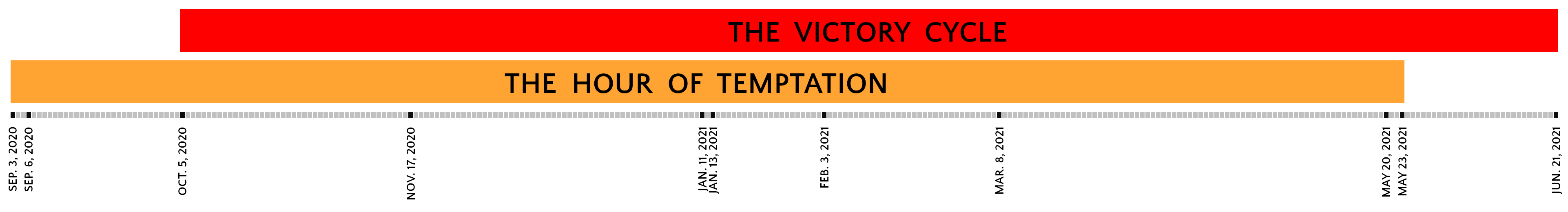 A timeline of the hour of temptation and the victory cycle